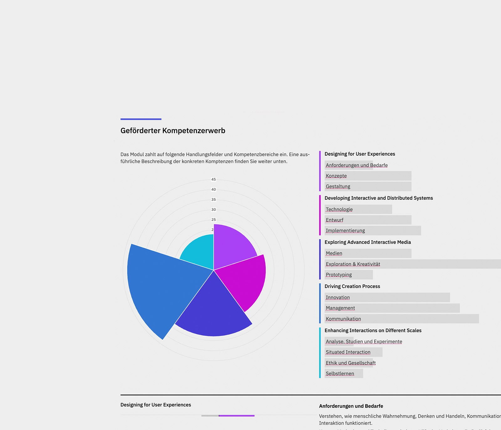 Kompetenzblume am Beispiel des Moduls [Medienprojekt](/medieninformatik-bachelor/modulbeschreibungen-bpo5/BA_Medienprojekt/)