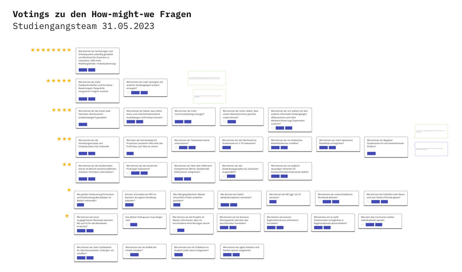 Priorisierung der How-Might-We Fragen