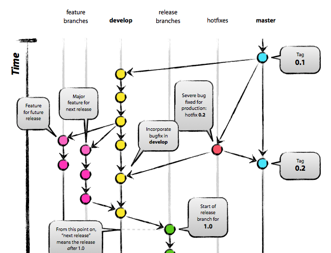 Git Flow