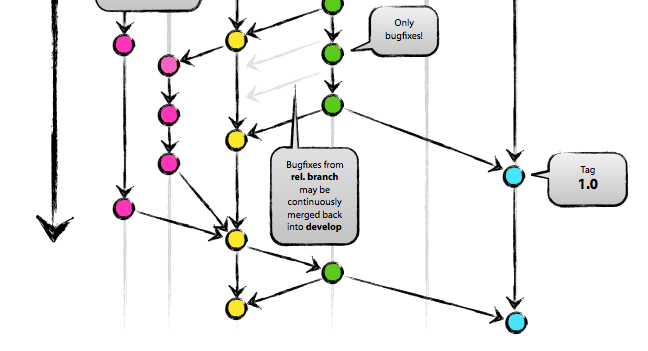 Git Flow