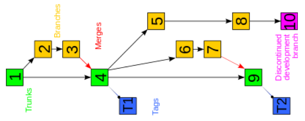 Git Command